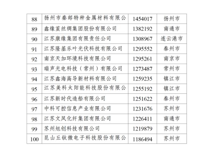 2024江苏民营企业百强榜单出炉