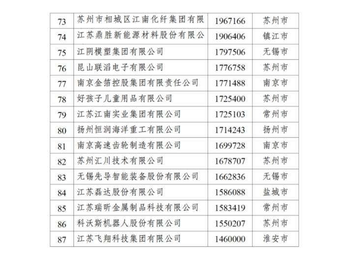 2024江苏民营企业百强榜单出炉