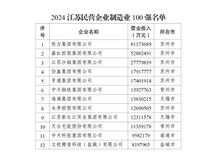 2024江苏民营企业百强榜单出炉