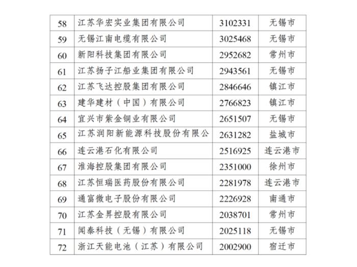 2024江苏民营企业百强榜单出炉