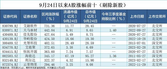 202只个股实现翻倍，艾融软件涨幅排名第一！牛股基因有哪些？