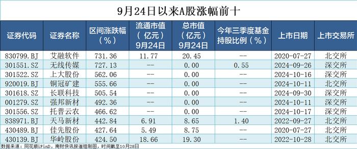 202只个股实现翻倍，艾融软件涨幅排名第一！牛股基因有哪些？