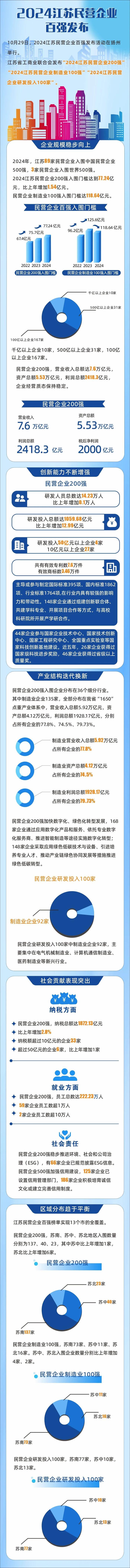 2024江苏民营企业百强榜单出炉