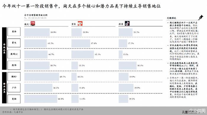 双11服饰品牌成交爆发，淘宝天猫主场优势明显