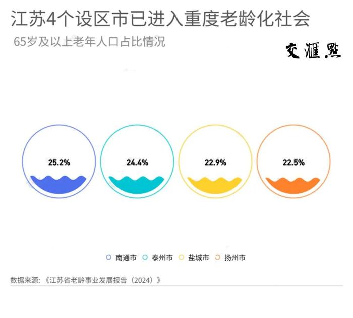 南通、泰州、盐城和扬州，进入重度老龄化社会