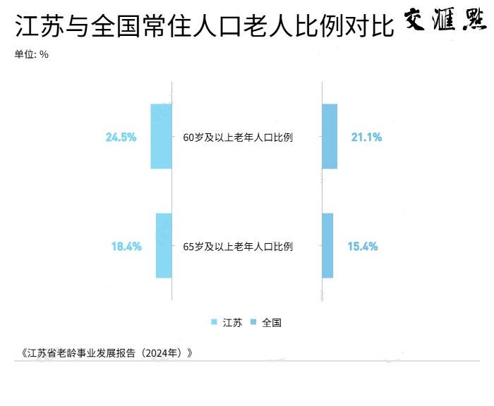 南通、泰州、盐城和扬州，进入重度老龄化社会