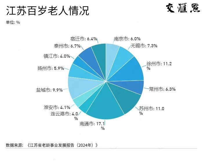 南通、泰州、盐城和扬州，进入重度老龄化社会