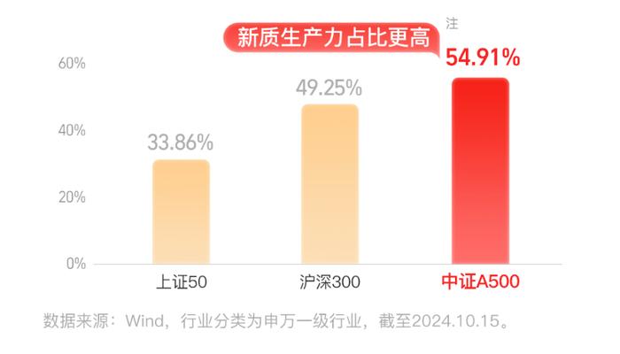 新一代“超级宽基”A500场外指数基金热卖！