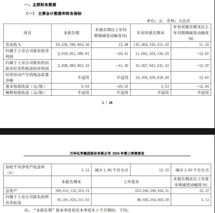 万华化学三季度利润跌三成，股价跌回“9.24行情”之前｜ 公司观察