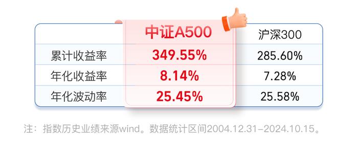 新一代“超级宽基”A500场外指数基金热卖！