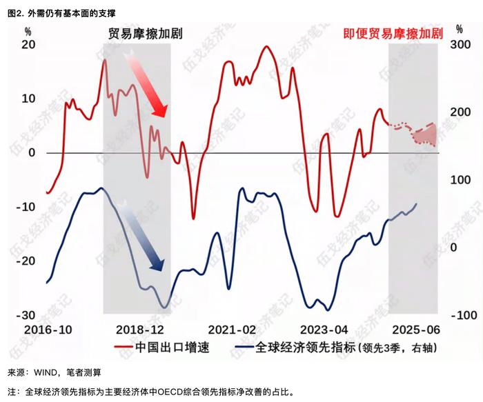 伍戈：关税对外需影响多大