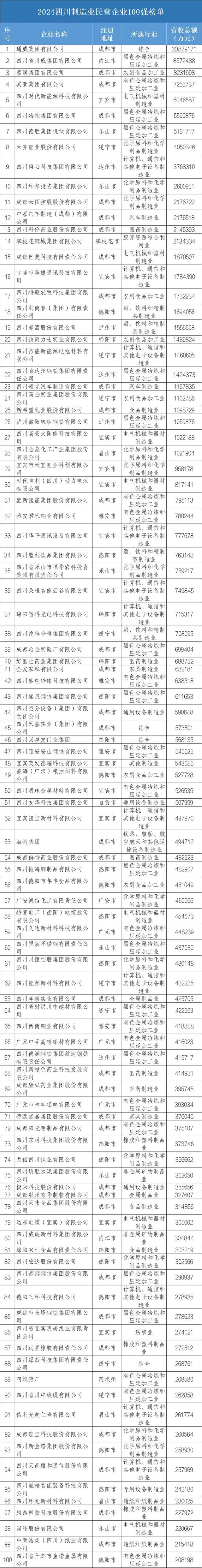 2024年四川民营企业100强出炉！