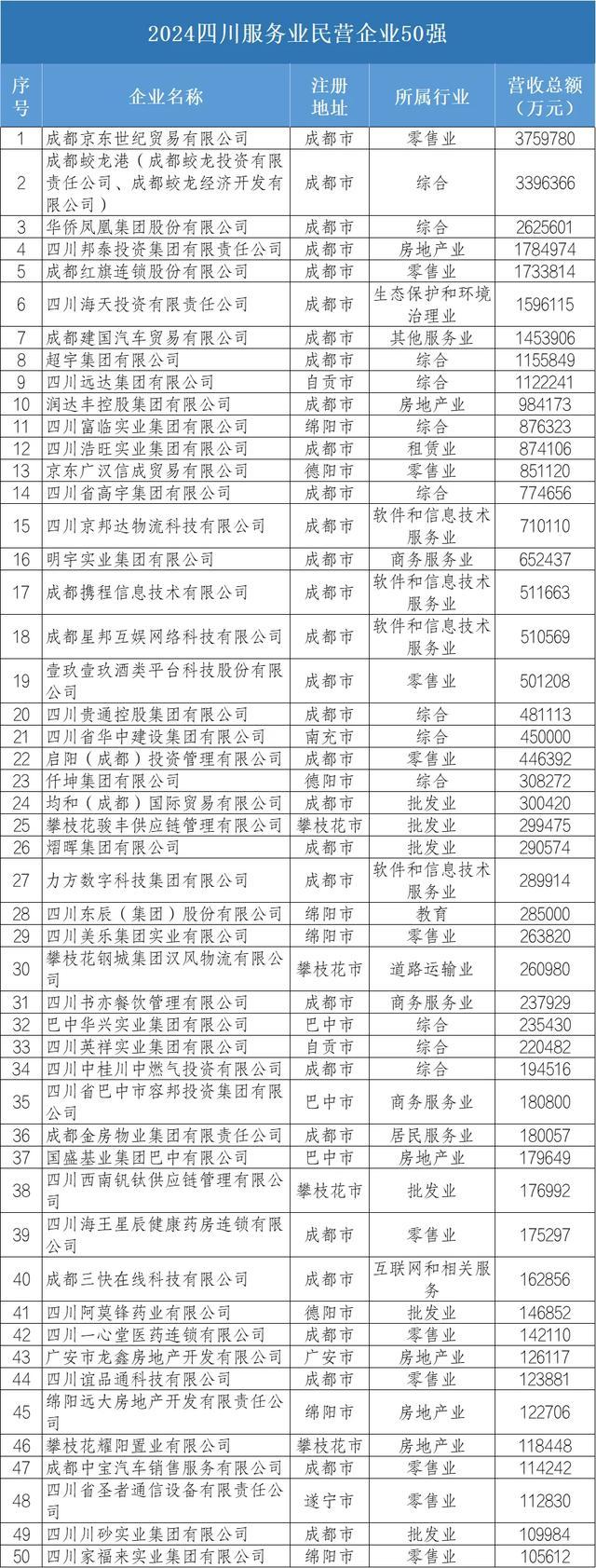 2024年四川民营企业100强出炉！