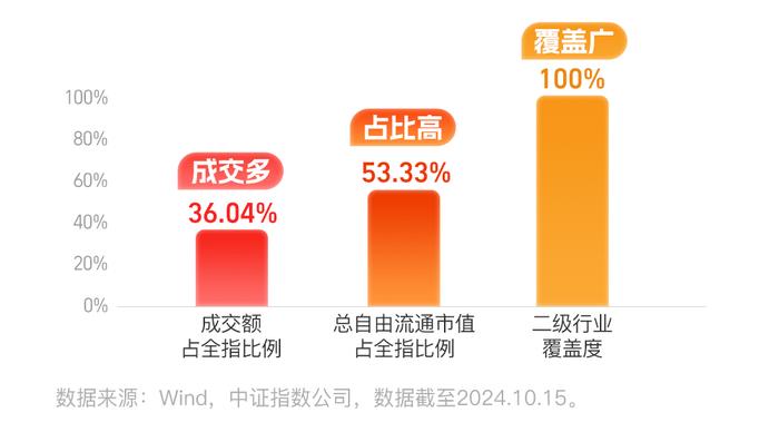 新一代“超级宽基”A500场外指数基金热卖！