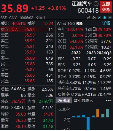 江淮汽车一度涨超5%，前三季度扣非净利润亏损2.32亿元