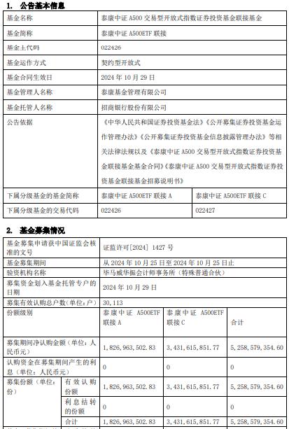 泰康中证A500ETF联接成立 规模52.59亿元