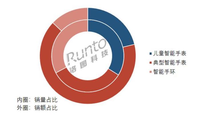 销售超过680万台，孩子们几乎人手一个