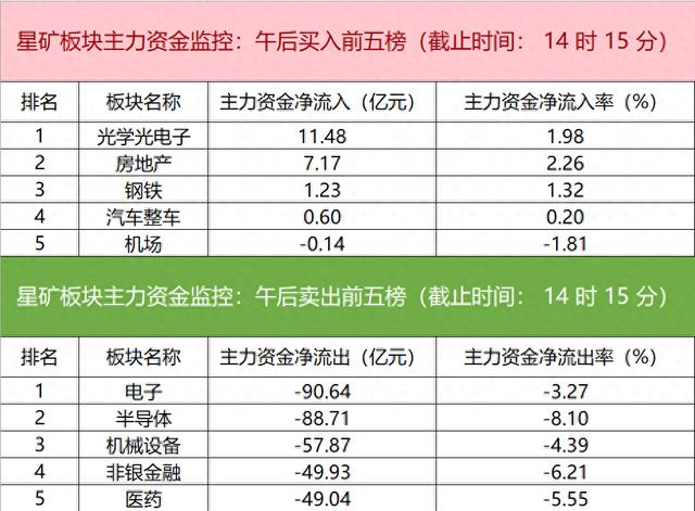 主力资金监控：润和软件净买入超12亿元