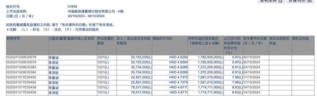 李嘉诚本月第四次减持邮储银行H股 持股比例已降至5.97%