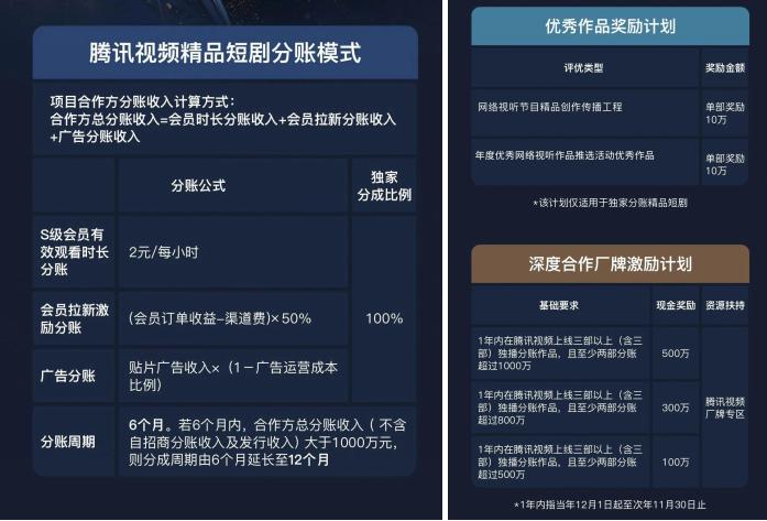 分账加码、“横竖”并行，长视频开启微短剧新赛程