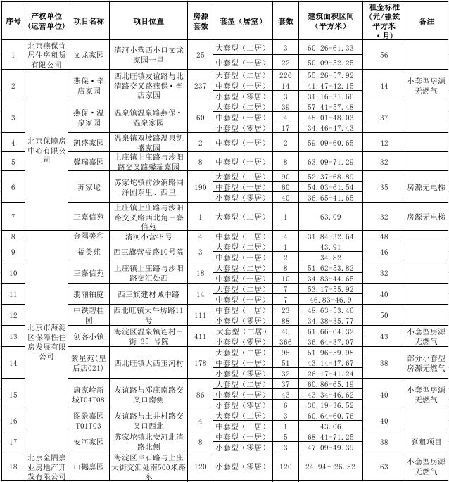 1480套！北京这批公租房来了，大中小户型都有→