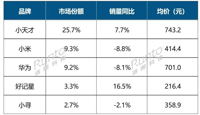 销售超过680万台，孩子们几乎人手一个