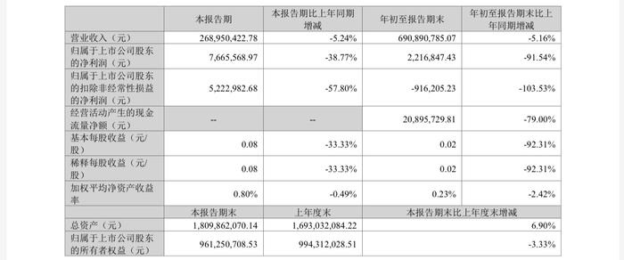 三季度业绩承压，嘉亨家化难寻需求与产能“平衡点”？