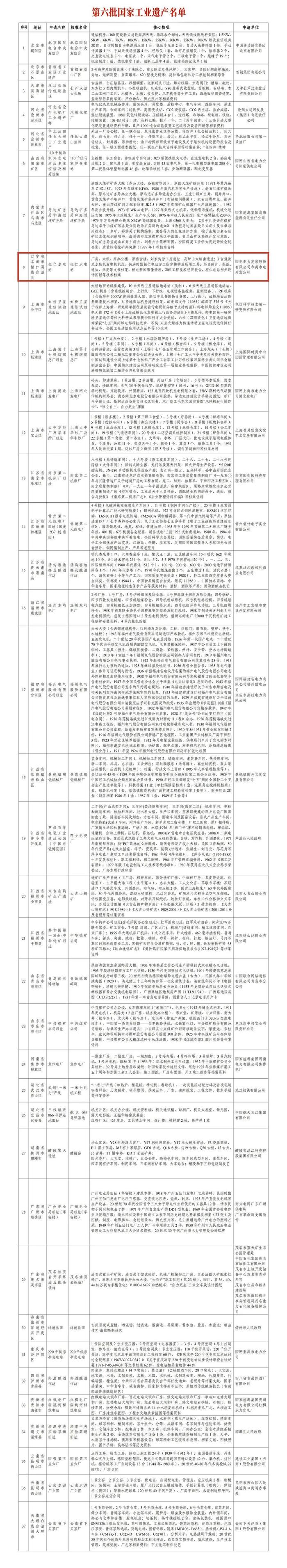 国家工业遗产，第六批，有辽宁！