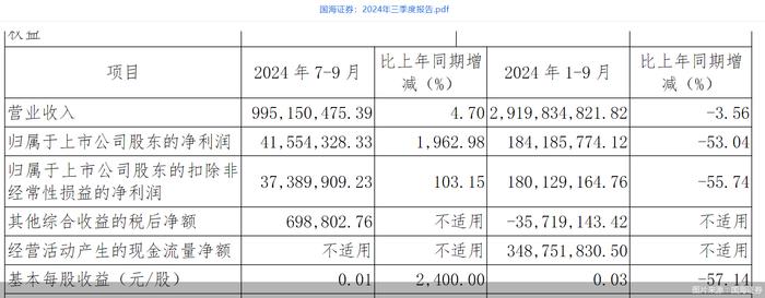 国海证券：前三季度归母净利润1.84亿元