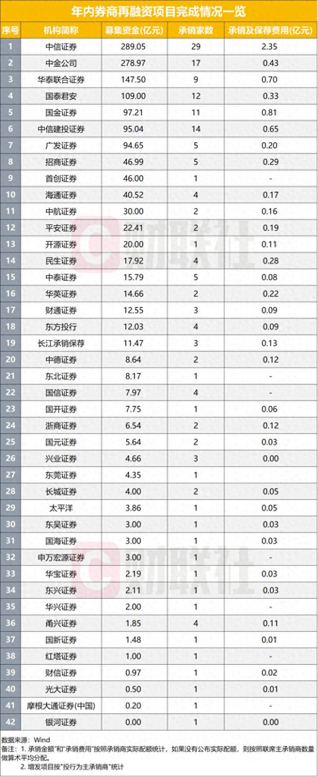 10月再融资审核16家显见加速，年内新增受理85家，市场正迎新常态