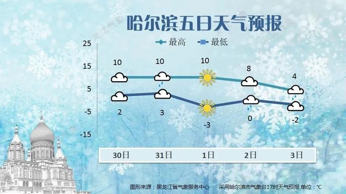 小雪→中雪→大雪→暴雪→