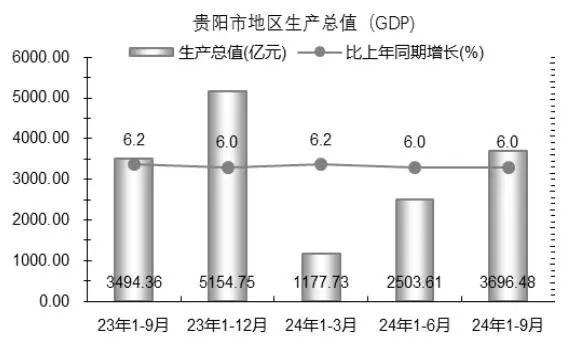 贵阳市前三季度经济运行情况公布