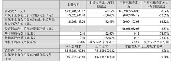 九阳股份第三季亏损7733万元 发季报股价跌6%