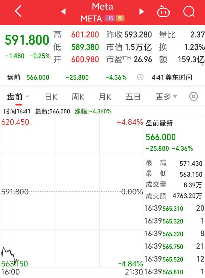 美股两巨头盘前跌超4%！市值合计蒸发近2000亿美元