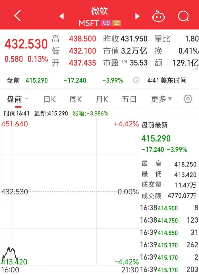 美股两巨头盘前跌超4%！市值合计蒸发近2000亿美元