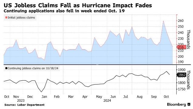飓风影响开始消退 美国初请失业金人数降至5个月低点