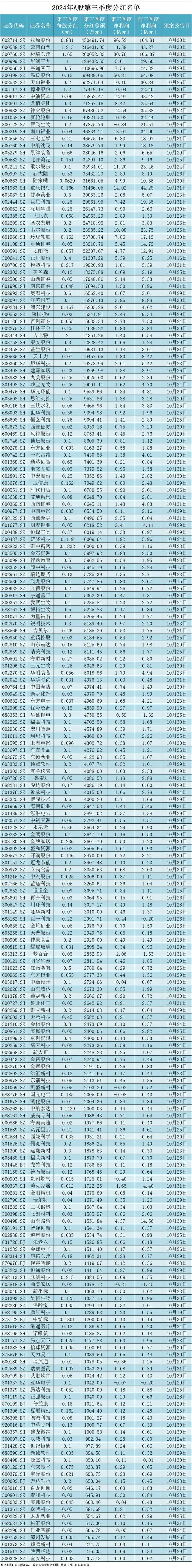 217家上市公司，分红总额超300亿元！牧原股份豪掷45亿元成“分红王”