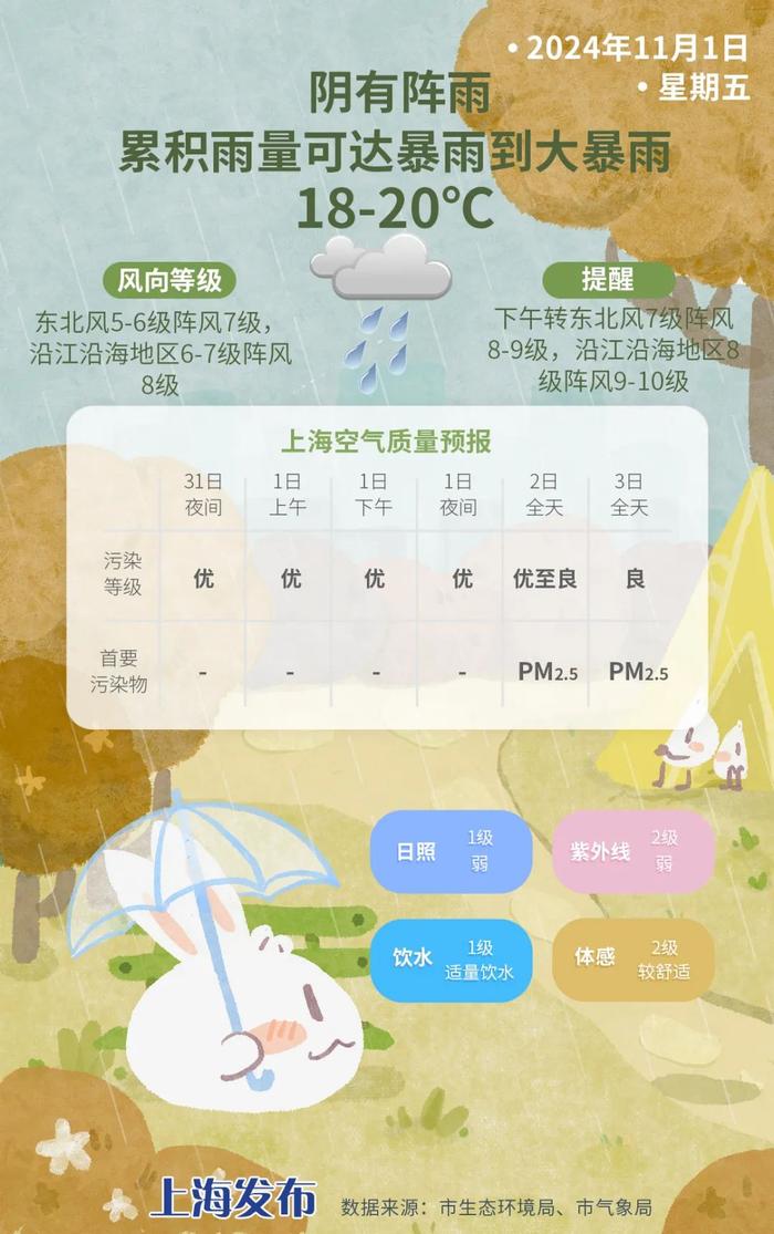 今天半夜起雨势增强，强降水预计持续至明天半夜，累积雨量达大暴雨！下周有冷空气来了……