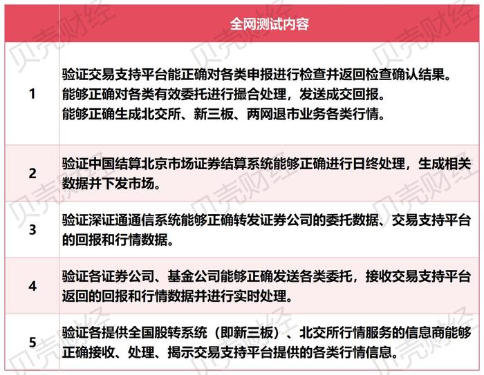 北交所本周末将进行全网测试 验证交易支持平台优化技术准备情况