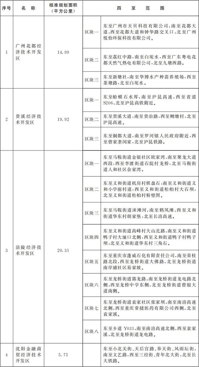 4个省级开发区获批升级为国家级经济技术开发区