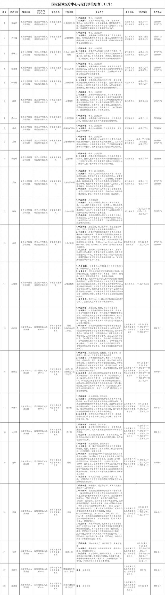 11月份国家区域医疗中心118位专家在家门口的坐诊信息指南