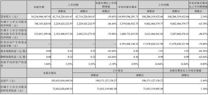 “三大因素”拖累长安三季报，多款新车蓄力第四季度