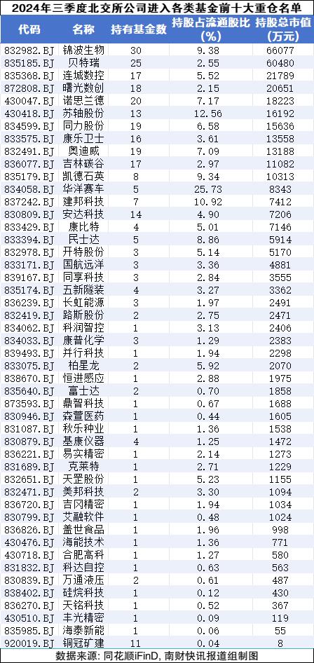 北证50早盘跳水、尾盘翻红！行情震荡，后市怎么走？（附基金重仓股名单）