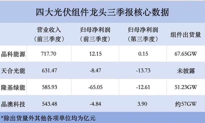 光伏三季报披露收官，四大组件龙头谁在领跑