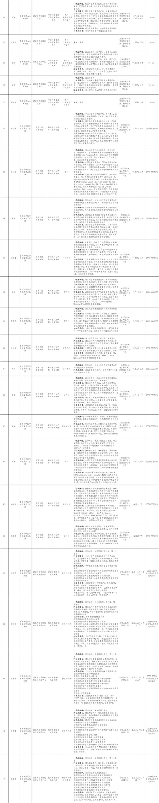 11月份国家区域医疗中心118位专家在家门口的坐诊信息指南