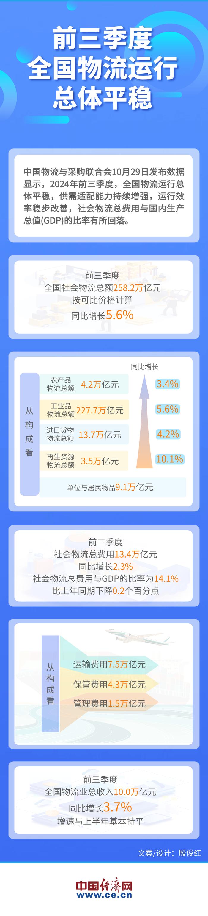 【图解】前三季度全国物流运行总体平稳