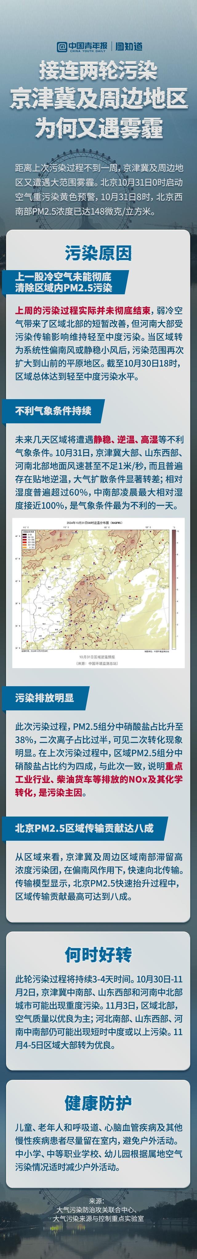 图知道｜接连两轮污染 京津冀及周边地区为何又遇雾霾