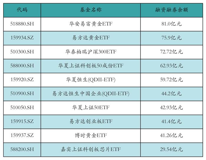 ETF融资融券日报：两市ETF两融余额较前一交易日增加6.2亿元，华夏上证科创板50成份ETF融资净买入达1.68亿元