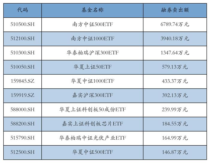 ETF融资融券日报：两市ETF两融余额较前一交易日增加6.2亿元，华夏上证科创板50成份ETF融资净买入达1.68亿元