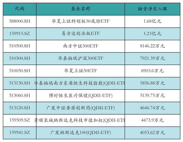 ETF融资融券日报：两市ETF两融余额较前一交易日增加6.2亿元，华夏上证科创板50成份ETF融资净买入达1.68亿元